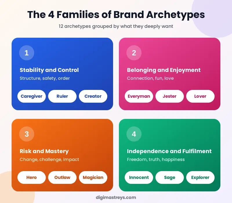 4 families of brand archtype
