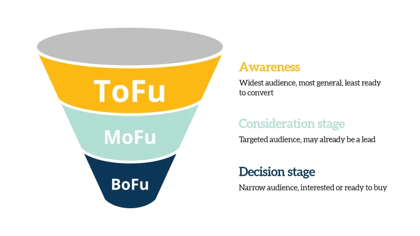Diagram showing ToFu, MoFu, and BoFu marketing funnel