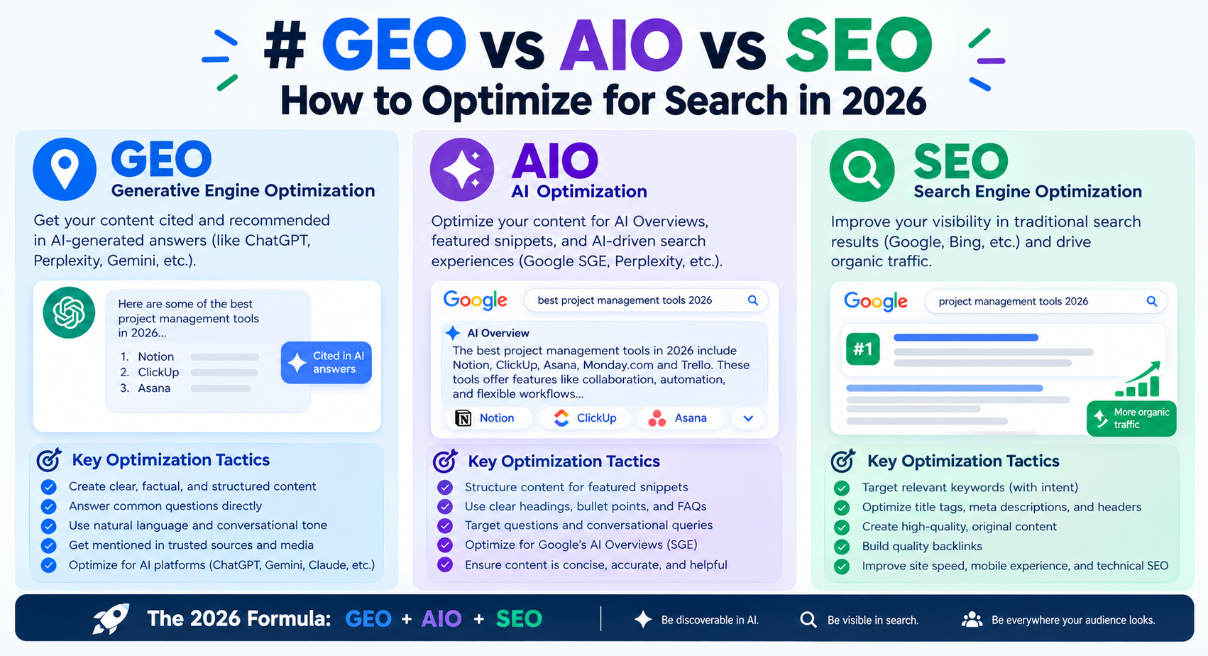 GEO vs AIO vs SEO: How to Optimize for Search in 2026