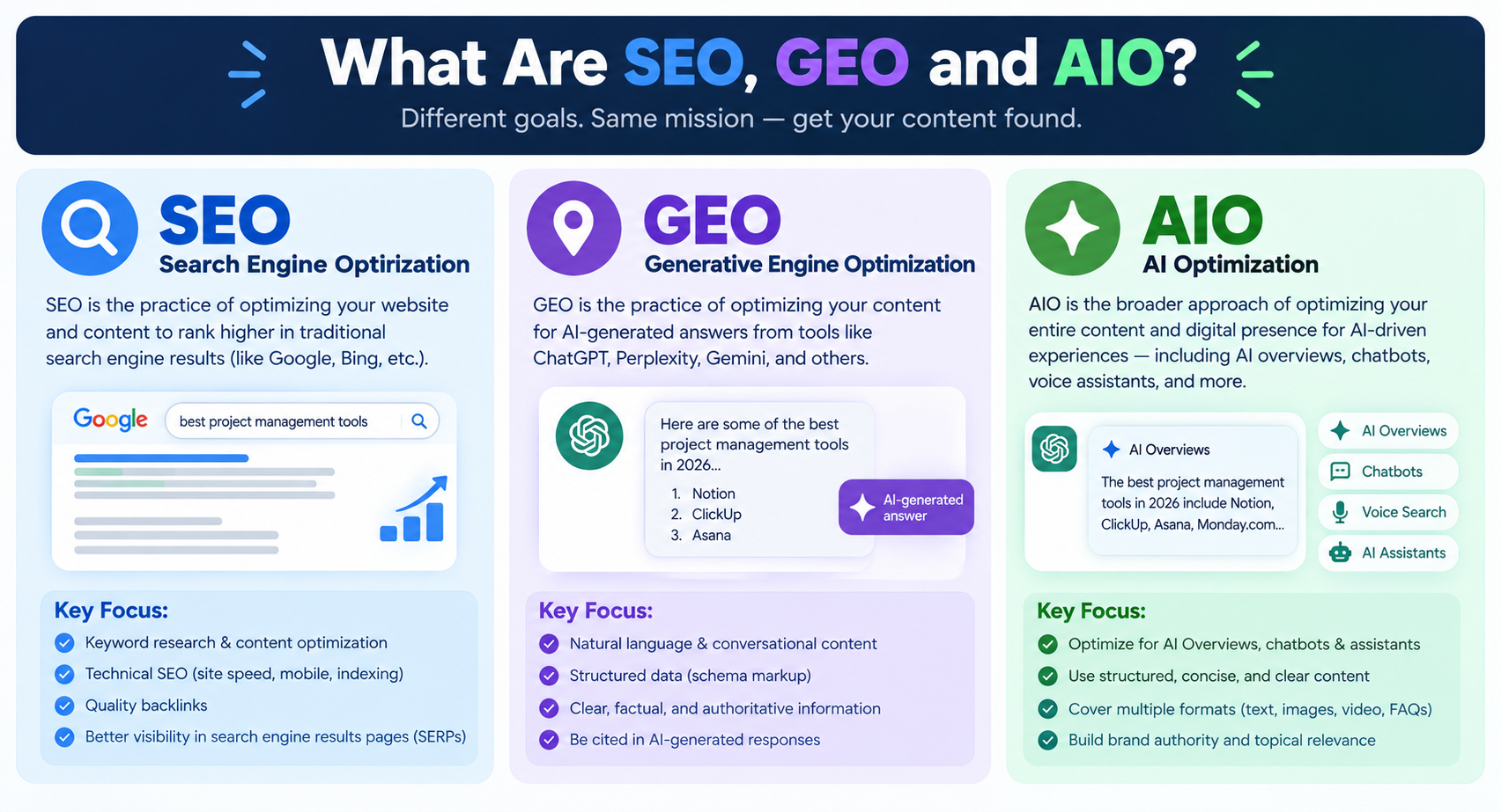 What Are SEO, GEO and AIO?
