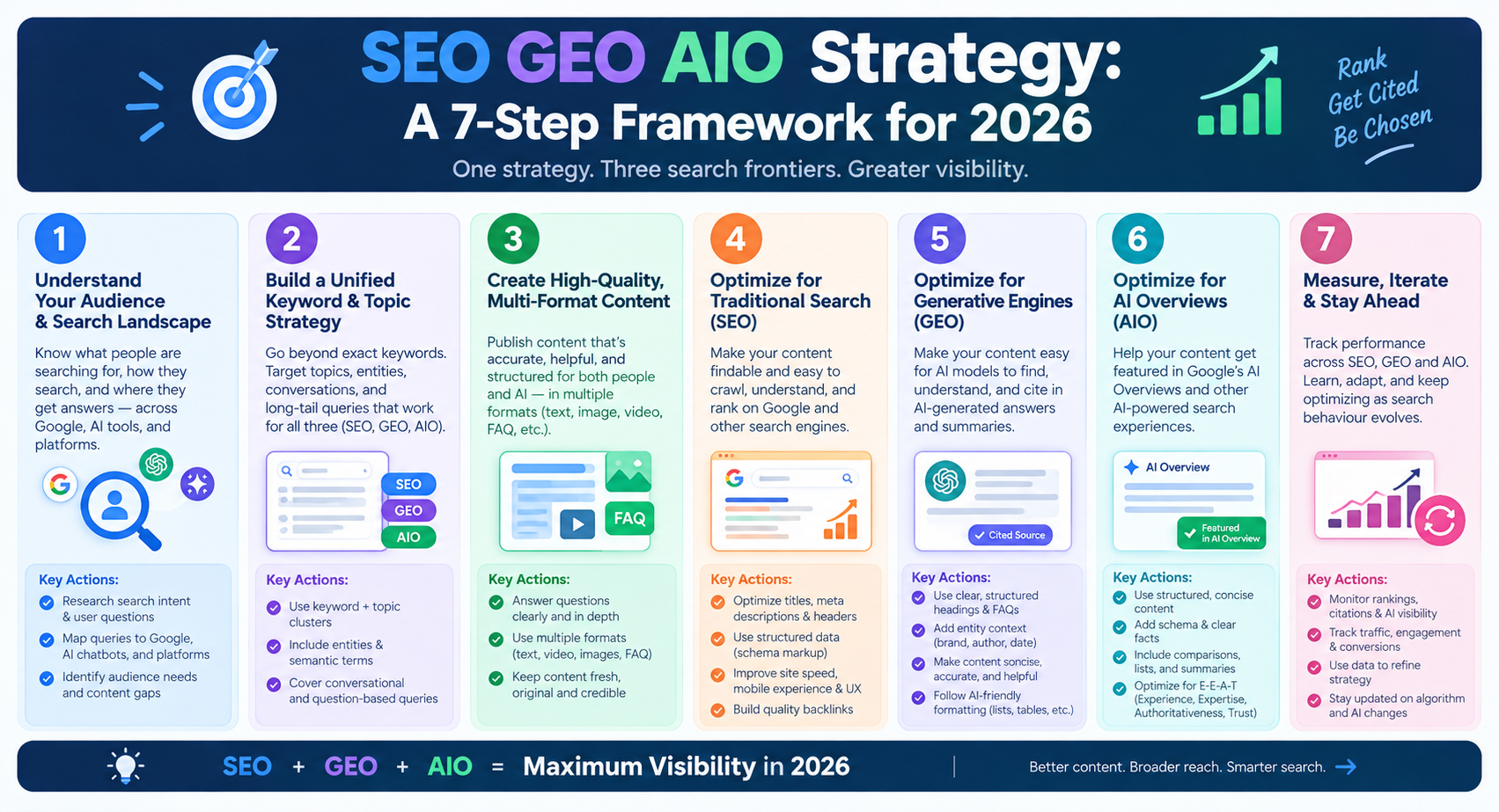 SEO GEO AIO Strategy: A 7-Step Framework for 2026
