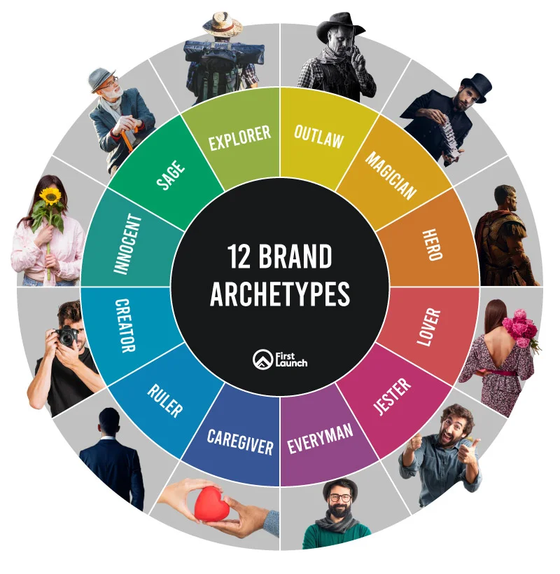 the 12 brand archetypes